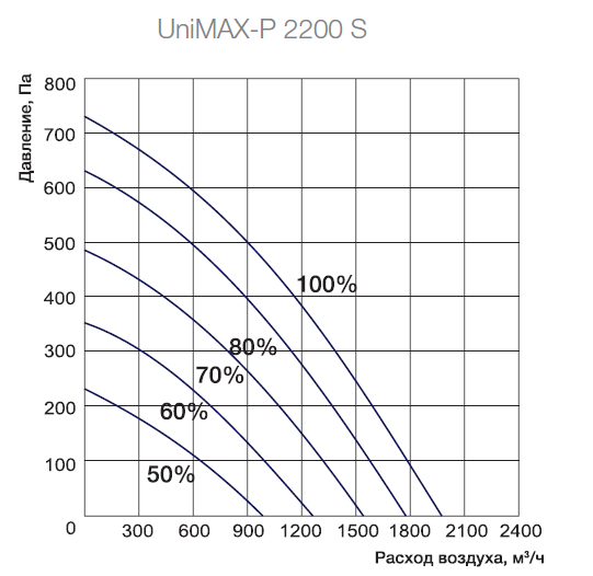 Аэродинамические характеристики на установки Shuft Unimax-P 2200 S